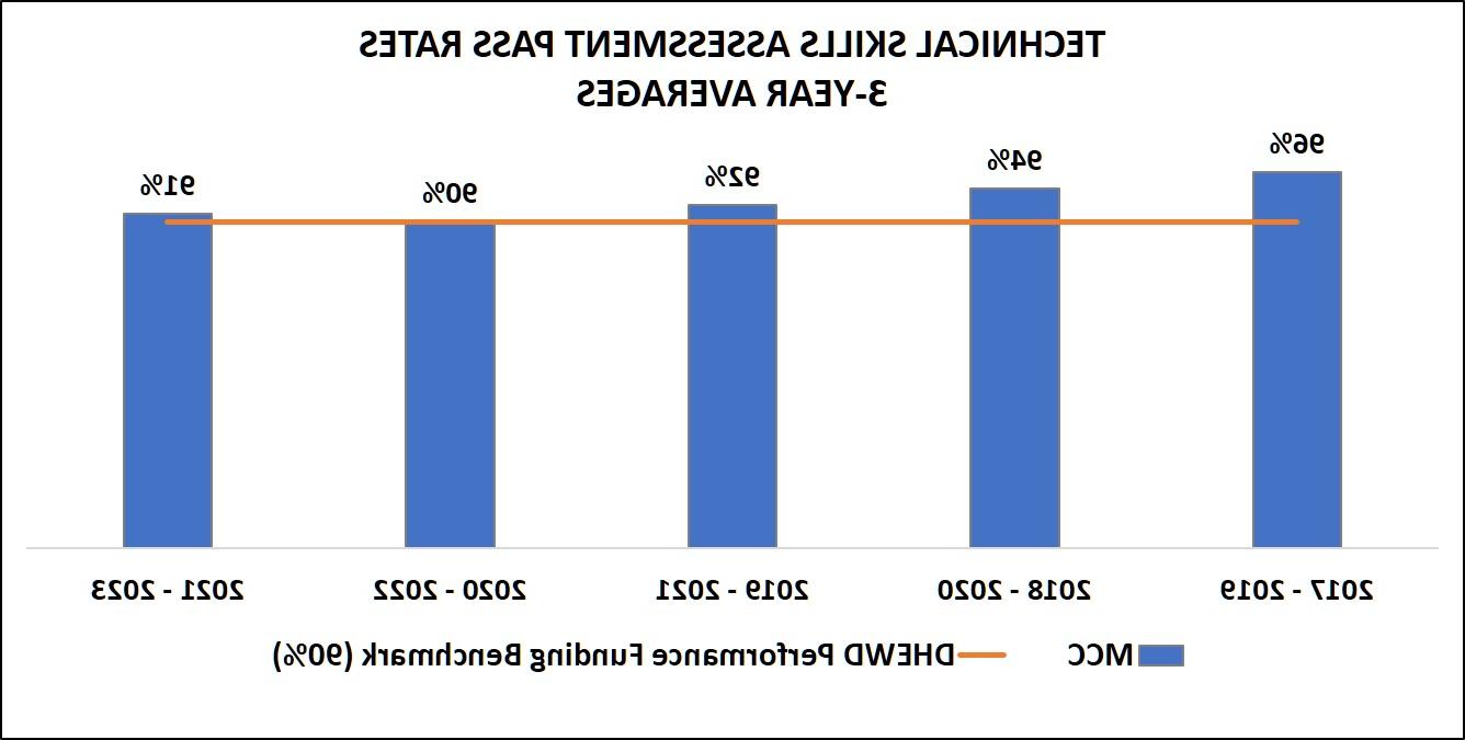 技术技能评定表